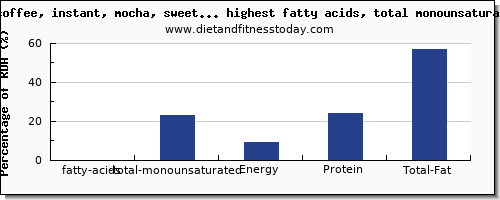 fatty acids, total monounsaturated and nutrition facts in drinks high in mono unsaturated fat per 100g